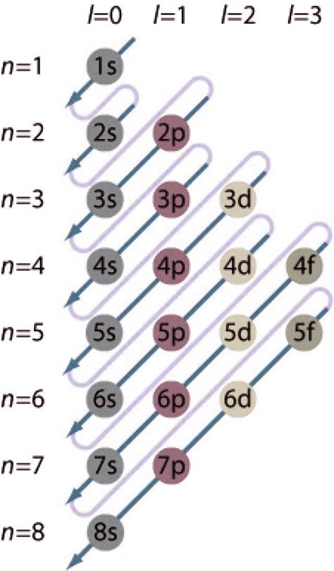 Electron Configuration Calculator